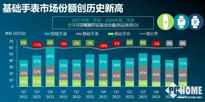 Q2全球可穿戴市场微增，华为小米领跑销量