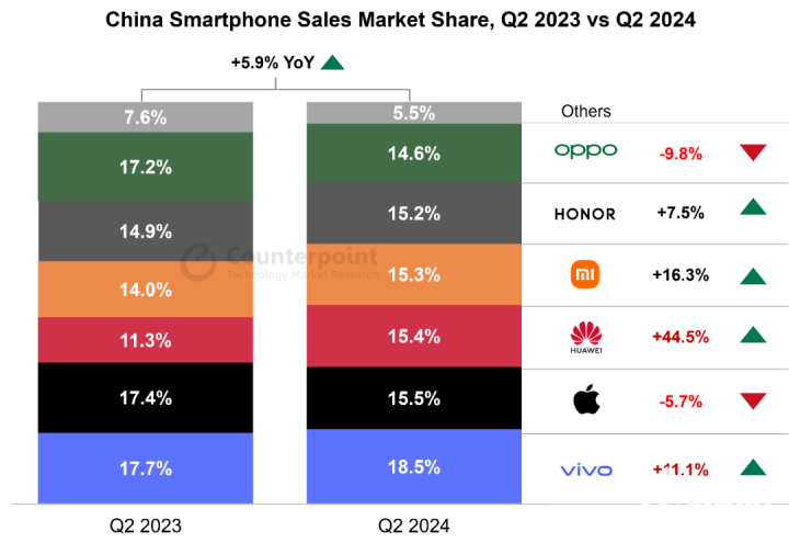华为手机销量升6%，苹果夺冠华为居第三