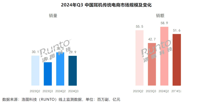 三季度耳机电商销量飙升，量额双高增长！