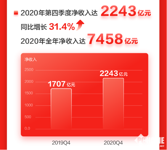 京东2020财报发布：下沉市场增80%新用户，潜力巨大！