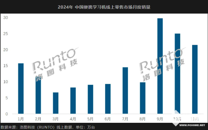 2024年便携学习机线上销售额激增，8.8亿大关！