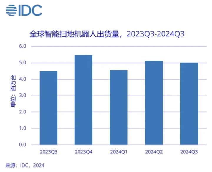 Q3扫地机出货量飙升11.1%，石头霸占国内外市场双冠军