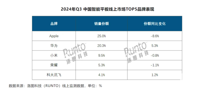 华为平板销量上涨5.3%，领跑Q3中国市场！