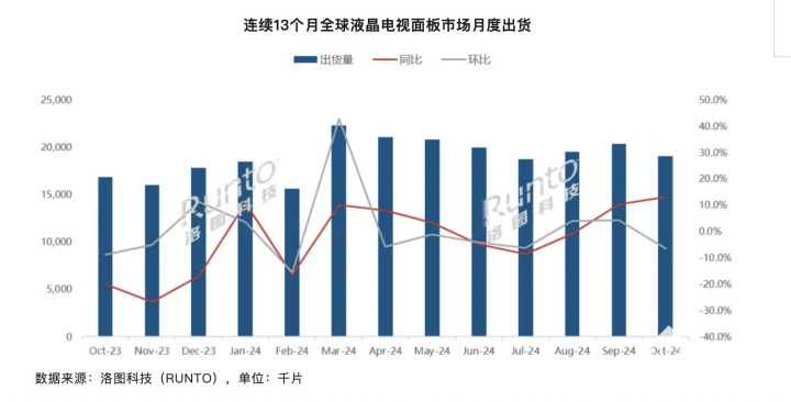 10月大屏电视面板出货量劲增13.1%，市场热度攀升！