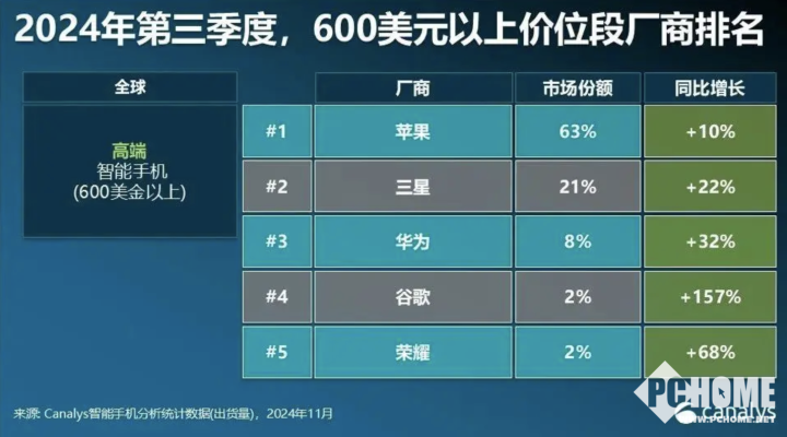 三季度高端手机市场分析：苹果中国销量下滑5%引关注