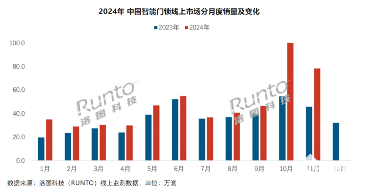 11月智能门锁销量暴跌，低端市场逆袭崛起