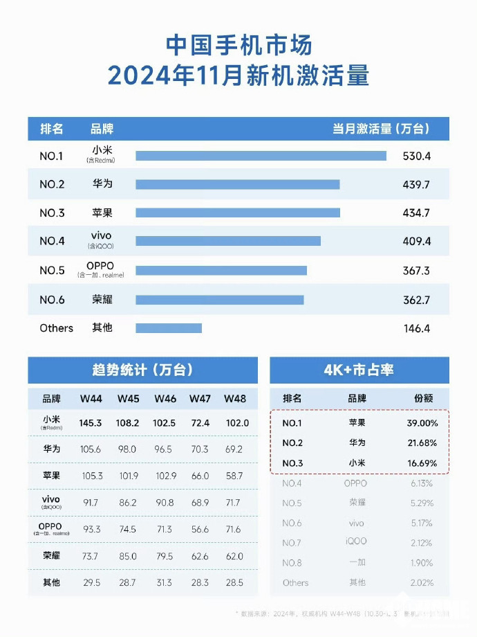 11月手机市场：小米夺魁，激活530万台新机！