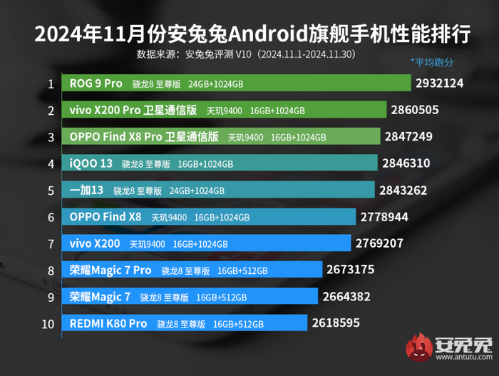 ROG 9 Pro称霸11月性能巅峰！