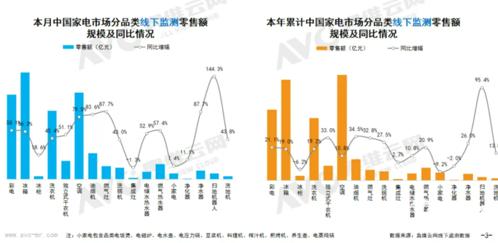 11月彩电零售额激增58.1%，均价飘升引关注