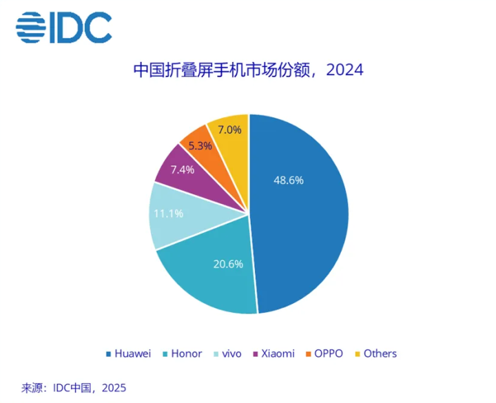 2024折叠屏手机市场：华为独占鳌头，占据半壁江山