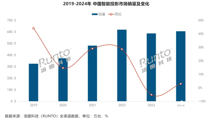 2024智能投影销量逆势增长3%，市场内卷加剧！