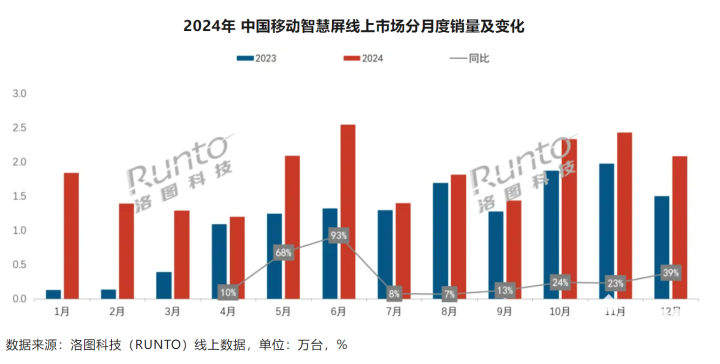 2024年中国移动智慧屏销量激增65%，94品牌争艳市场