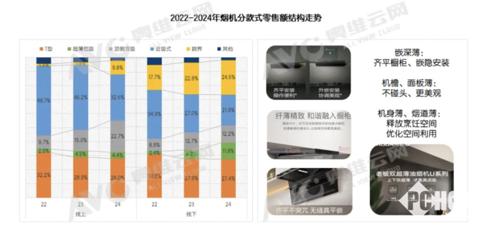 2024年油烟机销量飙升，同比增长10.5%，市场热度不减！