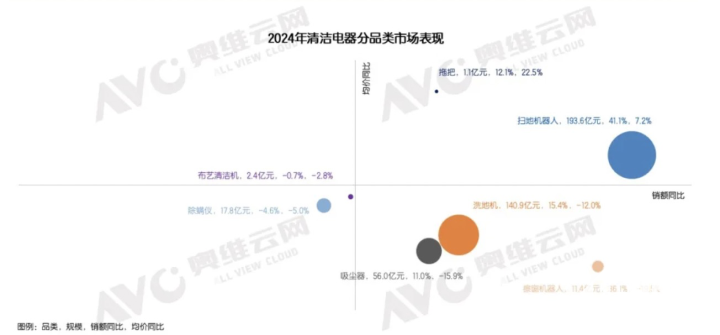 2024清洁电器热销，销售额激增24.4%，扫地机销量猛增41.1%！