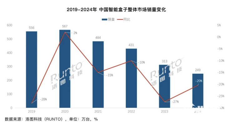 2024年智能盒子销量暴跌，市场规模缩水半数！