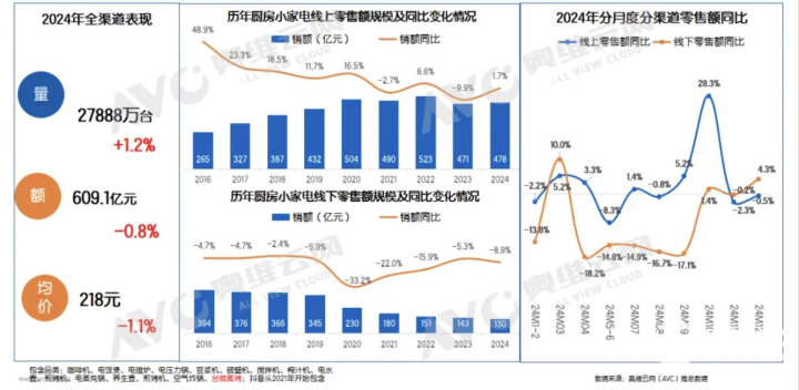 2024小家电市场：零售额稳中求进，同比持平！