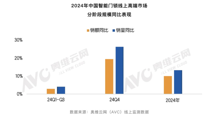 2024年智能门锁销量上涨8.6%，高端门锁迎来爆发式增长！