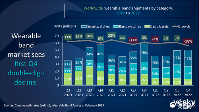 2022年Q4可穿戴市场暴跌18%，头部品牌受挫揭秘！
